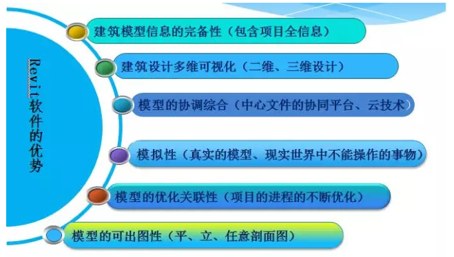 快速掌握Revit软件学习 BIM技巧 第1张