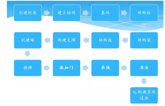 快速掌握Revit软件学习 BIM技巧 第9张