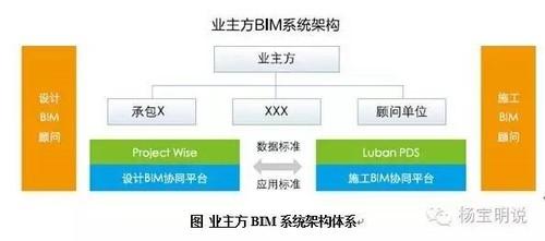 业主方BIM应用主要价值、误区及实施路径 BIM视界 第1张