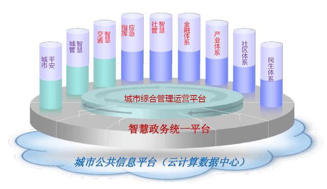 智慧城市“三位一体”运营模式渐成主流 BIM视界 第3张