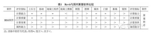 看BIM是怎么解决施工图设计阶段工程算量问题 BIM视界 第5张