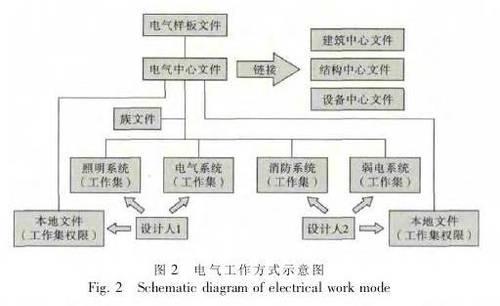 如何运用BIM在电气中设计模型，手把手教你！ BIM视界 第2张