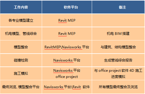 BIM技术应用于超高层机电安装工程，案例剖析！ BIM案例 第2张