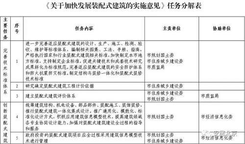 北京市人民政府《关于加快发展装配式建筑的实施意见》要求全部采用BIM技术 BIM视界 第1张