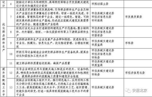 北京市人民政府《关于加快发展装配式建筑的实施意见》要求全部采用BIM技术 BIM视界 第2张