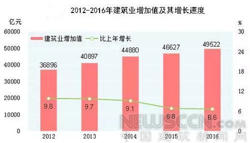 2016年中国建筑业增加值近5万亿 居全球首位 BIM视界 第1张