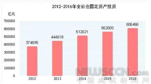 2016年中国建筑业增加值近5万亿 居全球首位 BIM视界 第2张