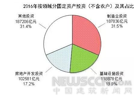 2016年中国建筑业增加值近5万亿 居全球首位 BIM视界 第3张