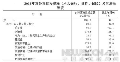 2016年中国建筑业增加值近5万亿 居全球首位 BIM视界 第4张