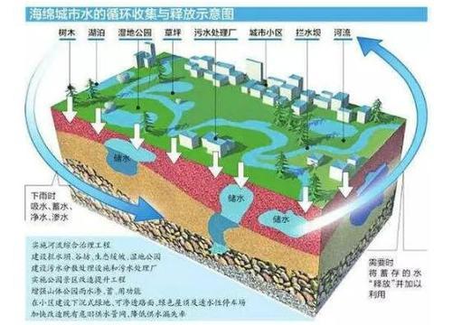 海绵城市与BIM BIM视界 第1张