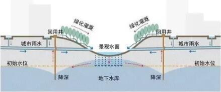 海绵城市与BIM BIM视界 第2张