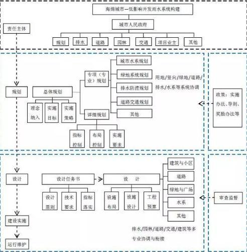 海绵城市与BIM BIM视界 第3张