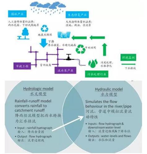 海绵城市与BIM BIM视界 第4张