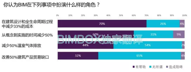 【BIM标准】NBS BIM国家报告中文解读 BIM视界 第5张