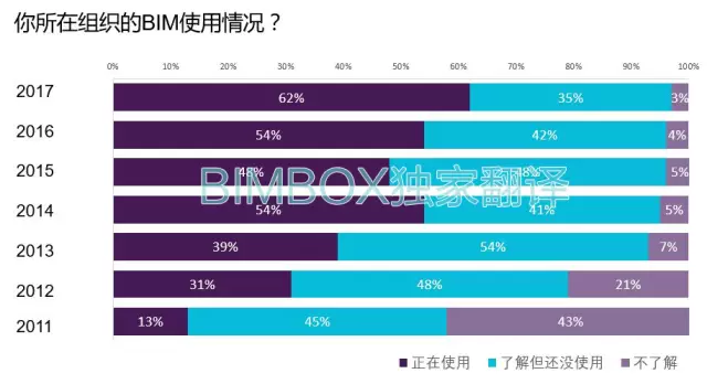 【BIM标准】NBS BIM国家报告中文解读 BIM视界 第7张