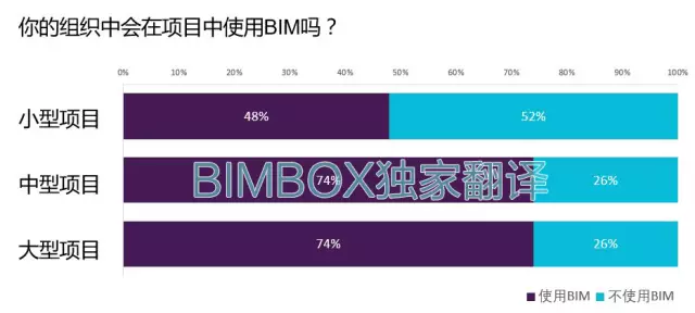 【BIM标准】NBS BIM国家报告中文解读 BIM视界 第8张