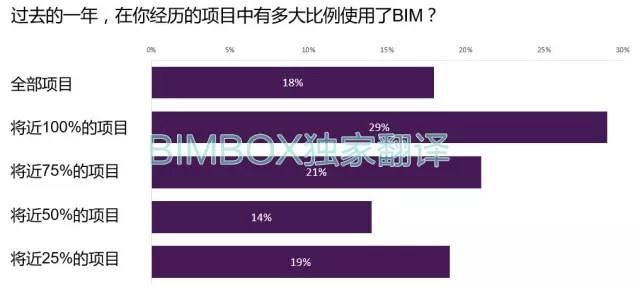 【BIM标准】NBS BIM国家报告中文解读 BIM视界 第9张