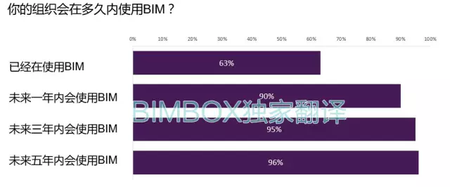 【BIM标准】NBS BIM国家报告中文解读 BIM视界 第10张