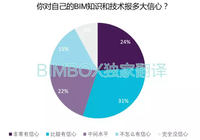 【BIM标准】NBS BIM国家报告中文解读 BIM视界 第11张