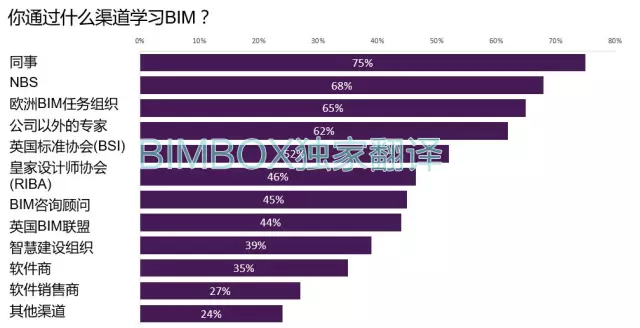 【BIM标准】NBS BIM国家报告中文解读 BIM视界 第12张