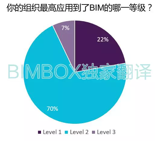 【BIM标准】NBS BIM国家报告中文解读 BIM视界 第13张