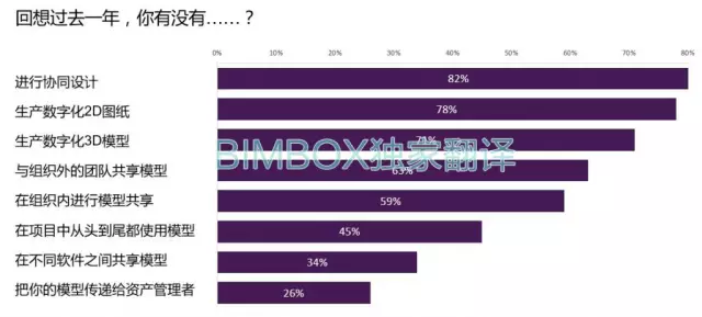 【BIM标准】NBS BIM国家报告中文解读 BIM视界 第14张