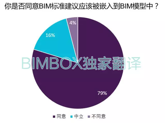 【BIM标准】NBS BIM国家报告中文解读 BIM视界 第16张