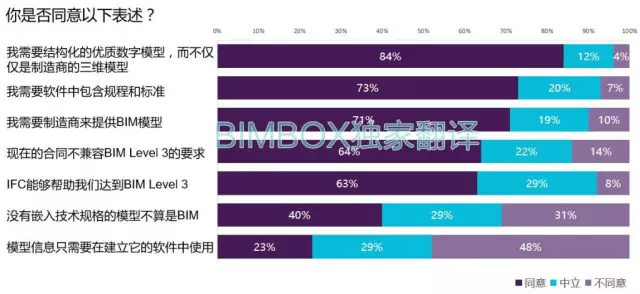 【BIM标准】NBS BIM国家报告中文解读 BIM视界 第17张