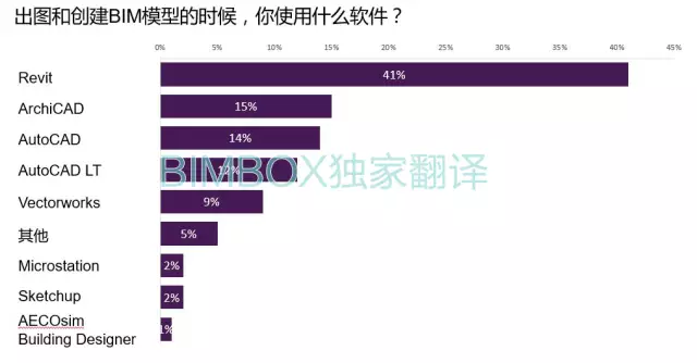 【BIM标准】NBS BIM国家报告中文解读 BIM视界 第18张