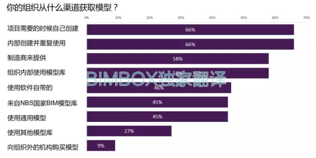 【BIM标准】NBS BIM国家报告中文解读 BIM视界 第20张