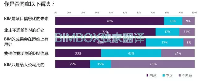 【BIM标准】NBS BIM国家报告中文解读 BIM视界 第21张