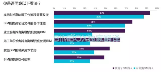 【BIM标准】NBS BIM国家报告中文解读 BIM视界 第22张