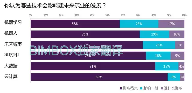 【BIM标准】NBS BIM国家报告中文解读 BIM视界 第25张