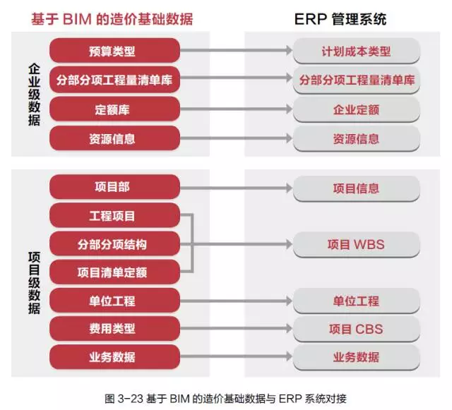 【BIM应用】双剑合璧：BIM 与ERP 的对接 BIM视界 第2张