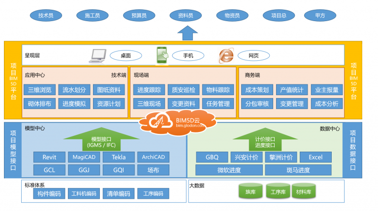 【广联达BIM软件】广联达BIM项目级BIM平台简介 BIM视界 第1张