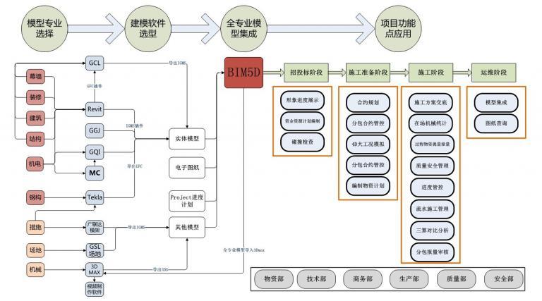 【BIM5D应用】BIM5D应用总流程 BIM视界 第1张