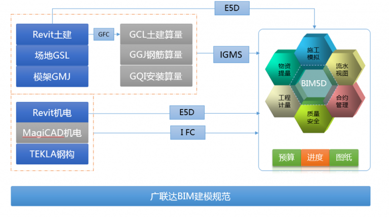 【BIM5D应用】BIM5D应用总流程 BIM视界 第4张