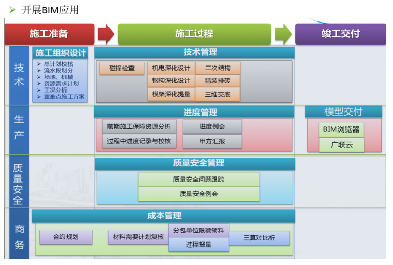 【BIM5D应用】BIM5D应用总流程 BIM视界 第8张