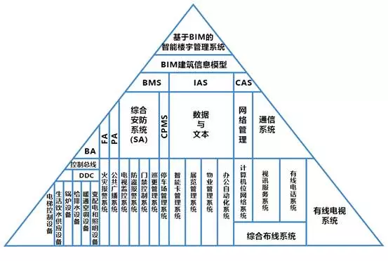 基于BIM的智能楼宇管理系统——平台构架与实施流程 BIM视界 第1张