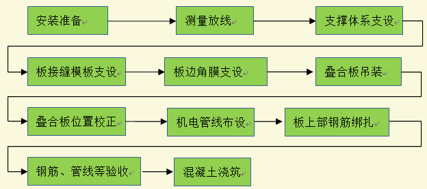 叠合板安装工艺流程图片