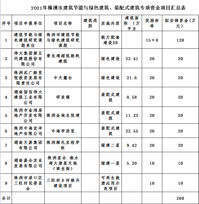 装配式政策|湖南株洲市公示建筑节能与绿色建筑、装配式建筑专项资金项目 装配式政策规范 第2张