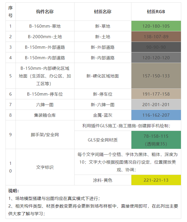 BIM技巧|Revit场地布置怎么做？Revit三维场地布置—建模材质及出图经验总结