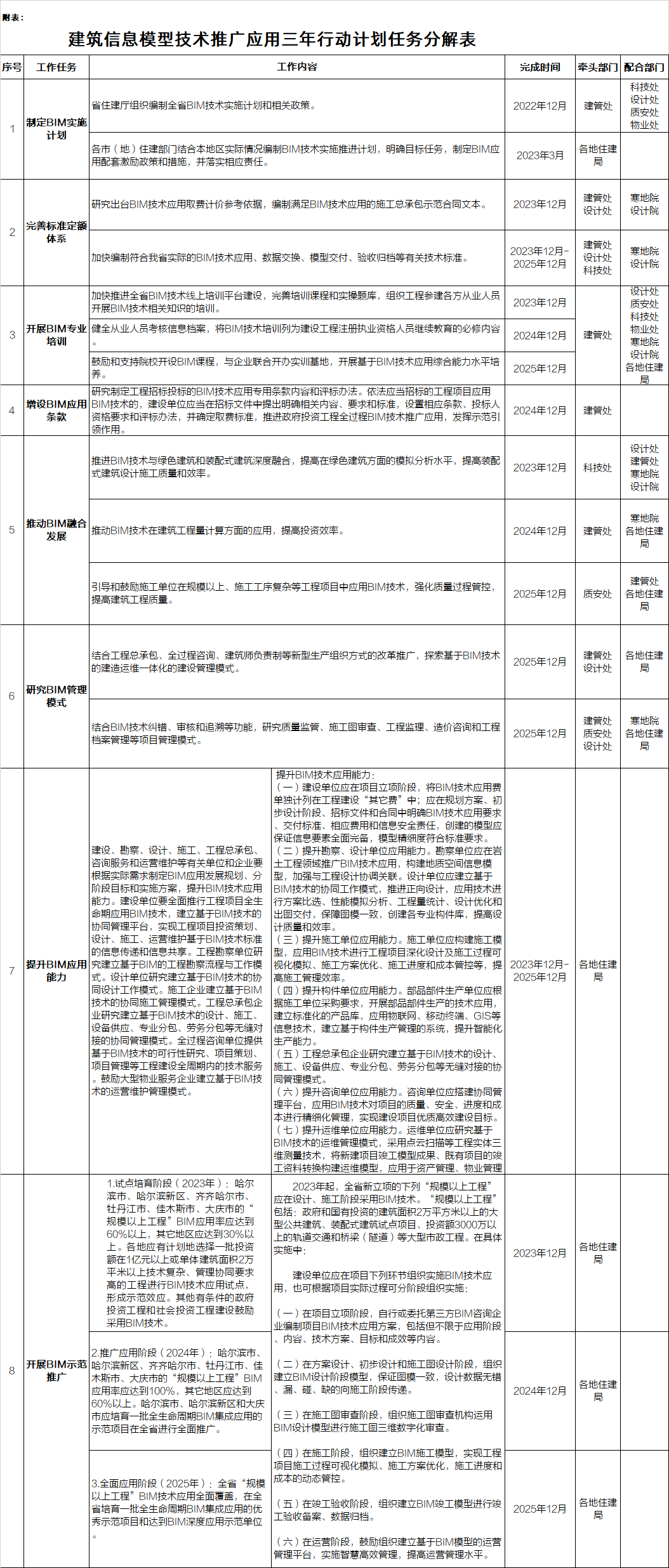 BIM新闻|BIM快讯|黑龙江省发布BIM推广应用三年行动计划(2023-2025)，涉及房屋建筑工程和市政基础设施工程